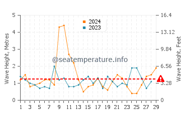 Waves height in Boddam in February