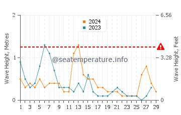 Wellenhöhe in Boğazkent im Februar