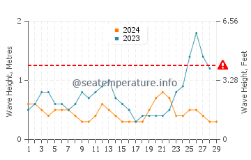 Waves height in Bolok in February
