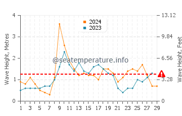 Waves height in Bolonia in February