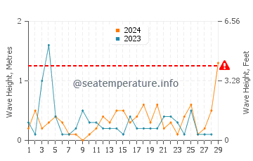 Altezza delle onde Bonaventura a febbraio