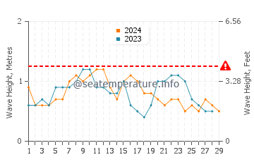 Altezza delle onde Bongaree a febbraio