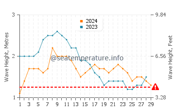 Altezza delle onde Bonriki a febbraio