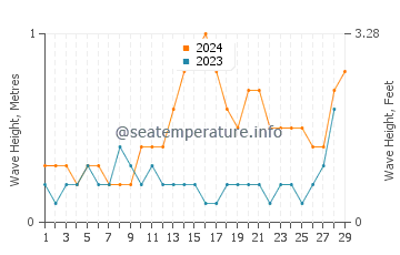 Waves height in Bontang in February