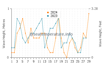 Waves height in Boothville in February