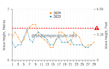 Altura das ondas Boqueron em fevereiro