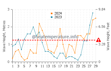 Waves height in Bordj El Kiffan in February