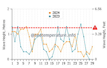 Wellenhöhe in Börgerende Rethwisch im Februar