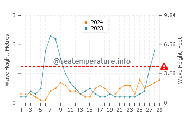 Waves height in Borriana in February