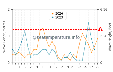 Altura de las olas en Borsh en febrero