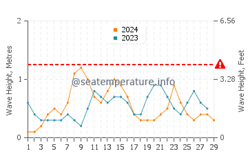 Waves height in Bosaso in February