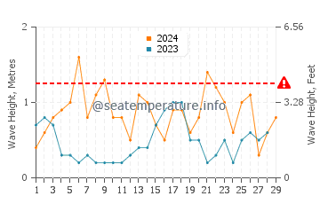 Altezza delle onde Boscombe a febbraio