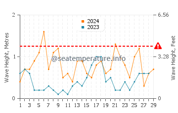 Altezza delle onde Bosham a febbraio