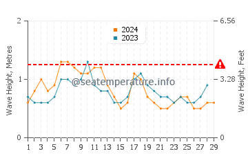 Wellenhöhe in Bouillante im Februar
