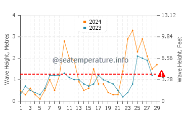 Altezza delle onde Bouzedjar a febbraio