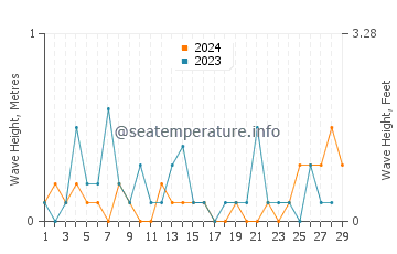 Waves height in Bowen Island in February