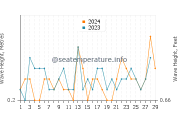 Waves height in Bowers in February