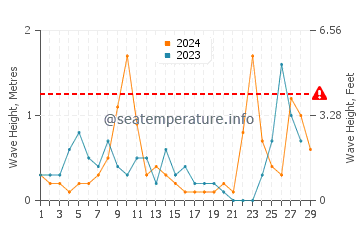 Wellenhöhe in Božava im Februar