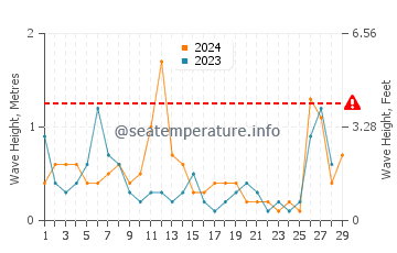 Wellenhöhe in Bozburun im Februar