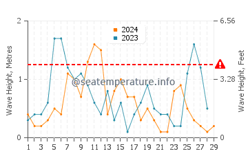 Altezza delle onde Tenedo a febbraio