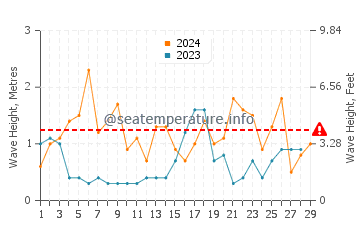 Waves height in Bracklesham Bay in February