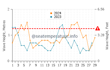 Altezza delle onde Brean a febbraio