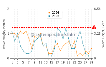 Wellenhöhe in Breege im Februar
