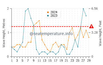 Altezza delle onde Brégançon a febbraio