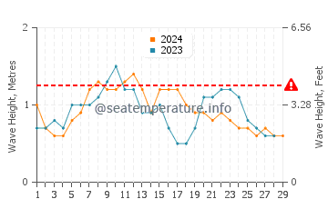 Waves height in Bribie Island in February