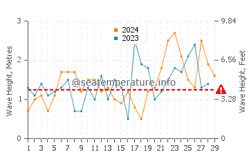 Waves height in Bristol Bay in February