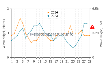 Waves height in Broome in February