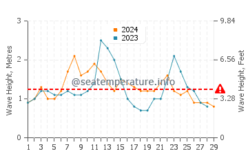 Waves height in Brooms Head in February