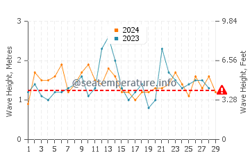 Waves height in Broulee in February