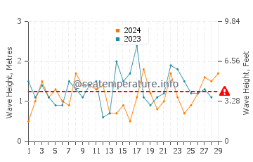 Waves height in Brownsville in February