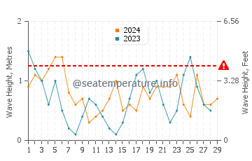 Altezza delle onde Bruinisse a febbraio