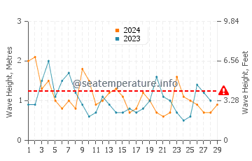 Waves height in Bruny Island in February