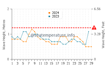Waves height in Buala in February