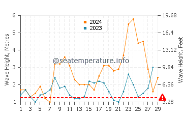 Waves height in Buarcos in February