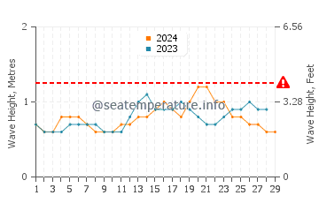 Waves height in Buchanan in February