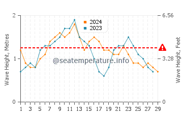 Waves height in Buddina in February