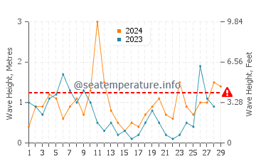 Wellenhöhe in Budelli im Februar