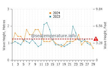 Hauteur des vagues à Budgewoi en février