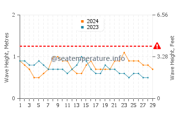 Altezza delle onde Buenaventura a febbraio