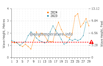Waves height in Buenavista Del Norte in February