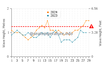 Waves height in Bukid in February