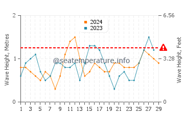 Waves height in Bulata in February