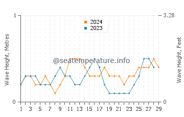 Waves height in Bulo in February