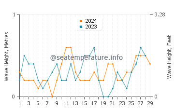 Waves height in Bulod in February