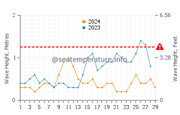 Waves height in Buluang in February