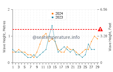 Waves height in Bunaken in February